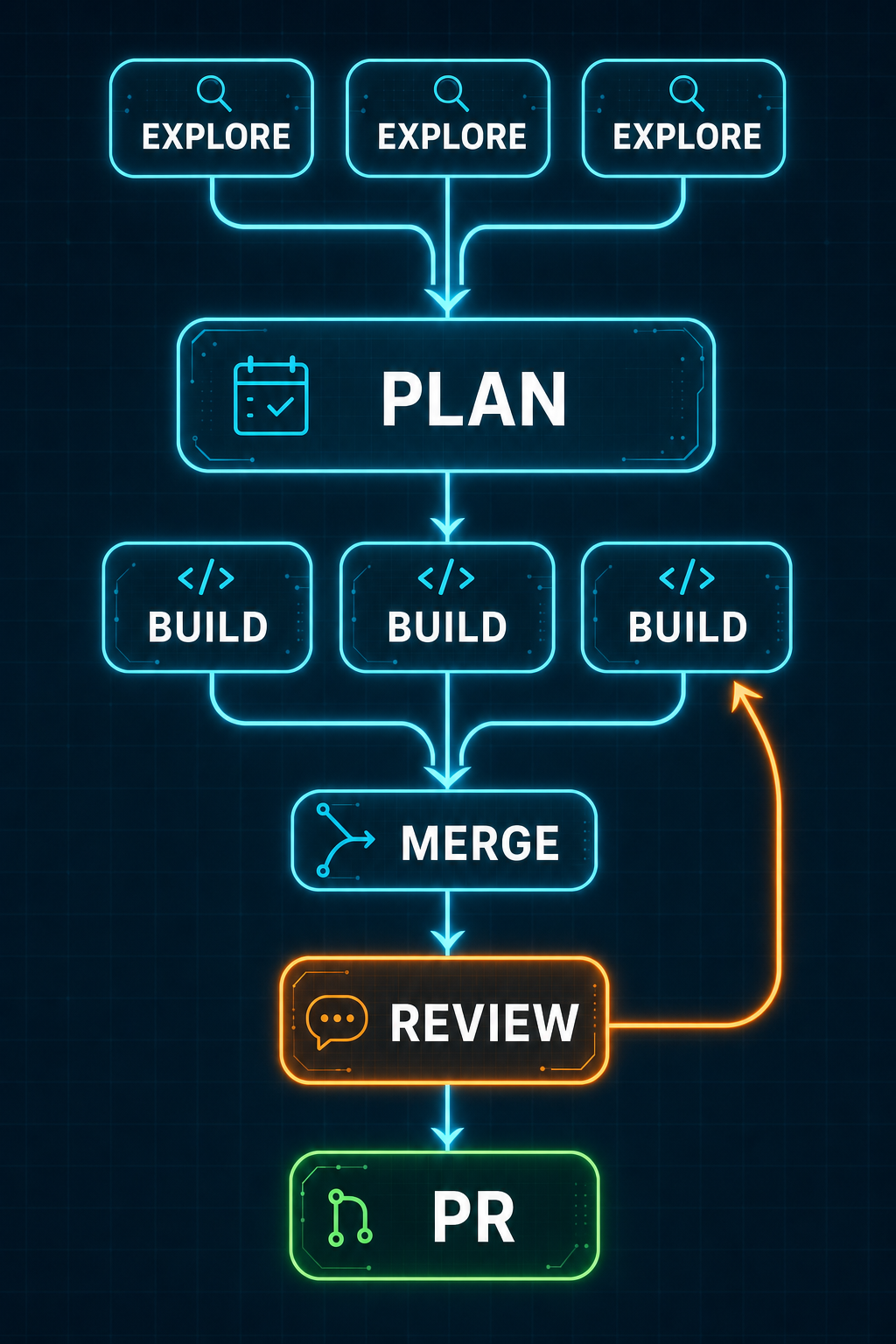 Funil do squad: explorar, planejar, implementar, merge, revisar em loop, PR
